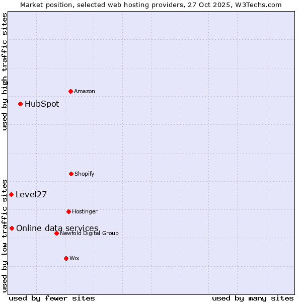 Market position of HubSpot vs. Online data services vs. Level27