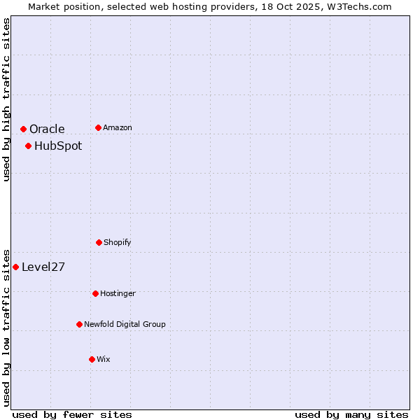 Market position of HubSpot vs. Oracle vs. Level27