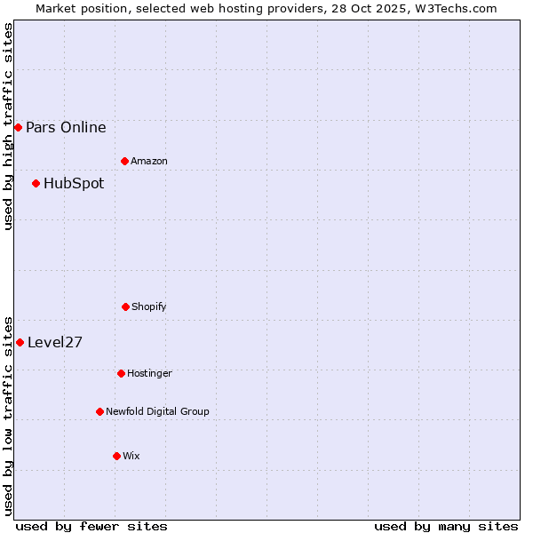 Market position of HubSpot vs. Level27 vs. Pars Online