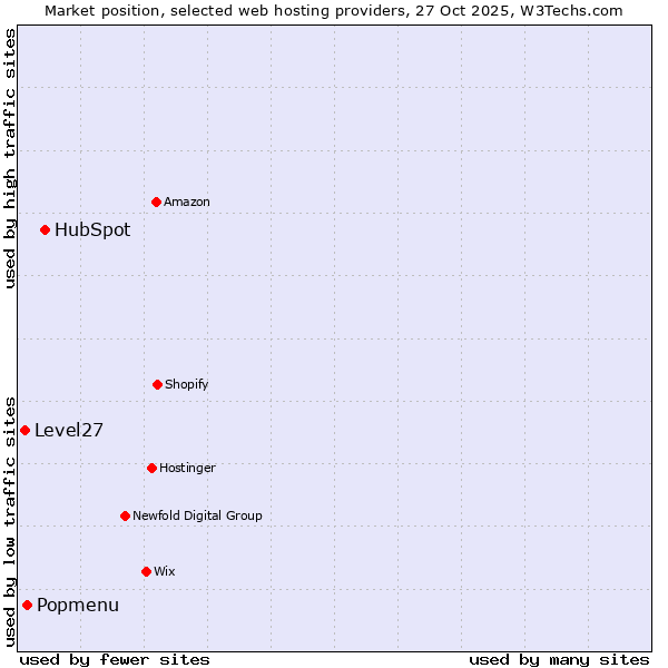 Market position of HubSpot vs. Popmenu vs. Level27