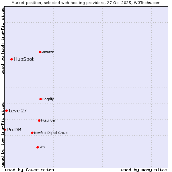 Market position of HubSpot vs. Level27 vs. ProDB