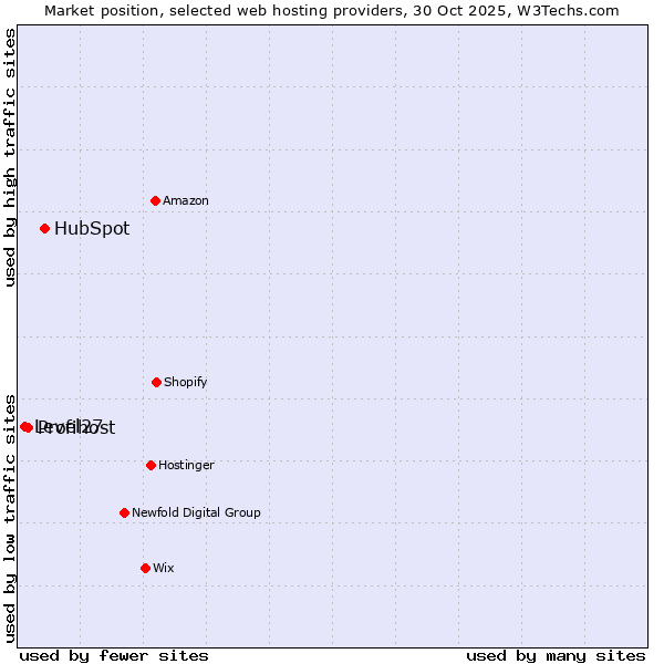 Market position of HubSpot vs. Profihost vs. Level27