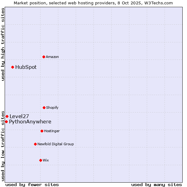 Market position of HubSpot vs. Level27 vs. PythonAnywhere