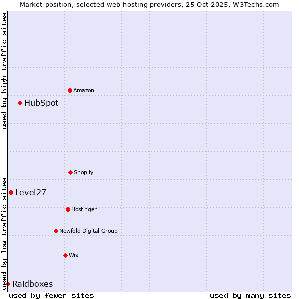 Market position of HubSpot vs. Level27 vs. Raidboxes