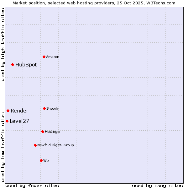 Market position of HubSpot vs. Render vs. Level27