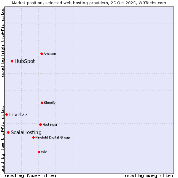 Market position of HubSpot vs. ScalaHosting vs. Level27