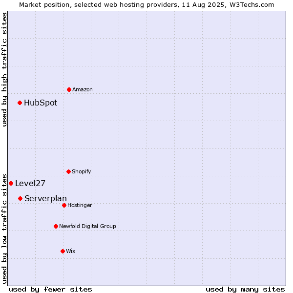 Market position of Serverplan vs. HubSpot vs. Level27