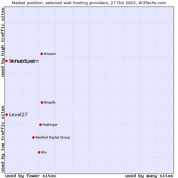 Market position of HubSpot vs. Level27 vs. Servers.com