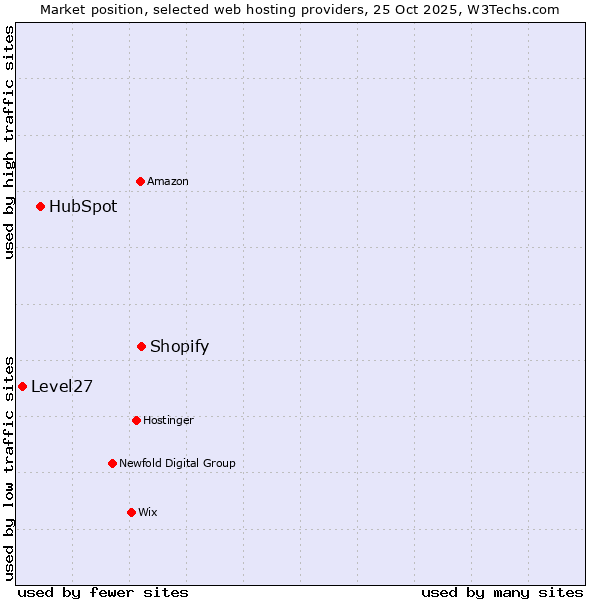 Market position of Shopify vs. HubSpot vs. Level27