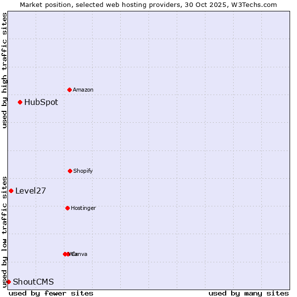 Market position of HubSpot vs. Level27 vs. ShoutCMS
