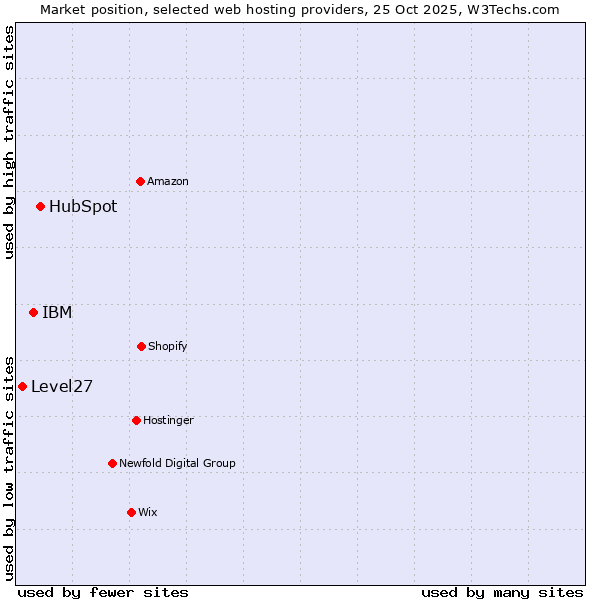 Market position of HubSpot vs. IBM vs. Level27