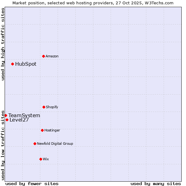 Market position of HubSpot vs. Level27 vs. TeamSystem