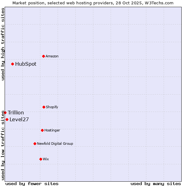Market position of HubSpot vs. Level27 vs. Trillion