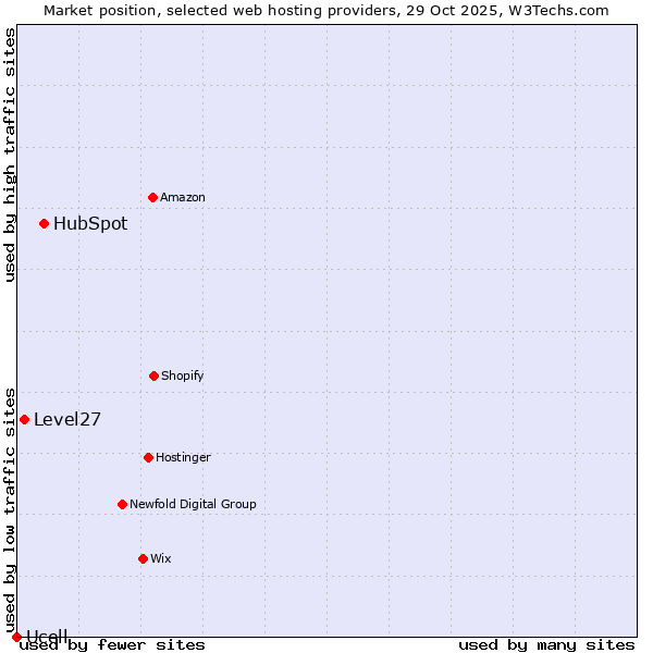 Market position of HubSpot vs. Level27 vs. Ucell