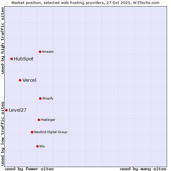Market position of Vercel vs. HubSpot vs. Level27