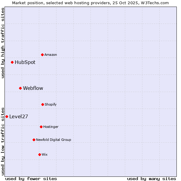 Market position of Webflow vs. HubSpot vs. Level27