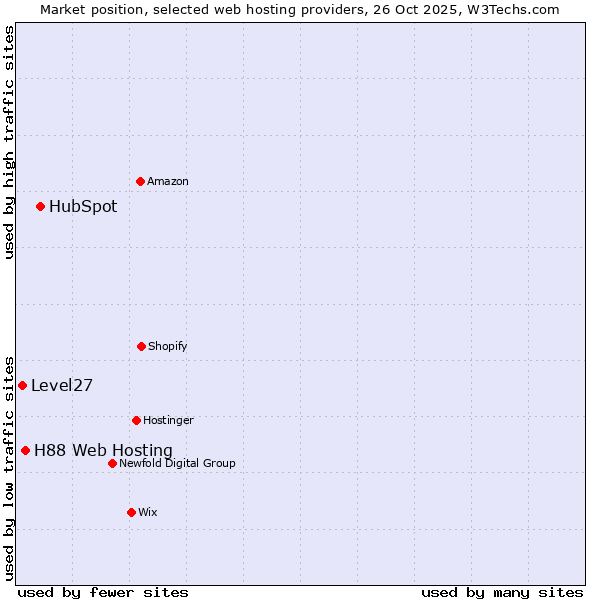 Market position of HubSpot vs. H88 Web Hosting vs. Level27