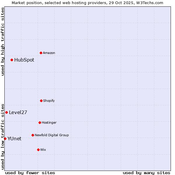 Market position of HubSpot vs. Level27 vs. YUnet