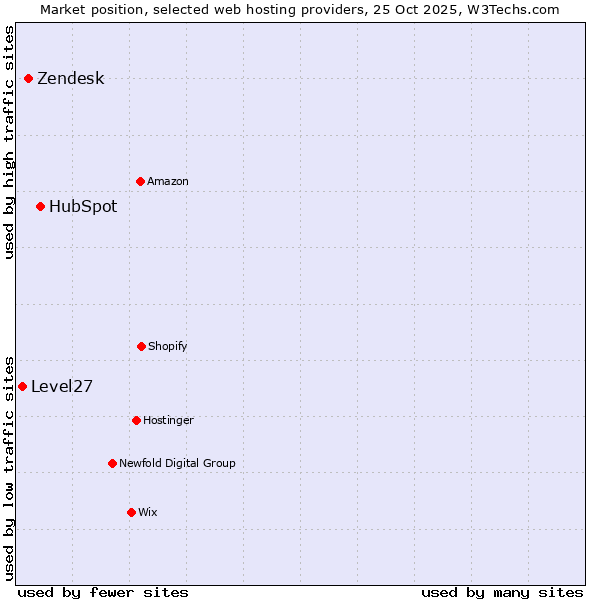 Market position of HubSpot vs. Zendesk vs. Level27