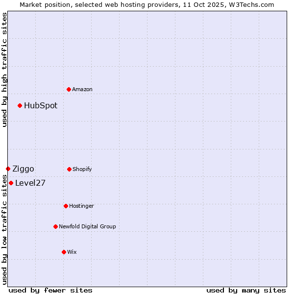Market position of HubSpot vs. Level27 vs. Ziggo