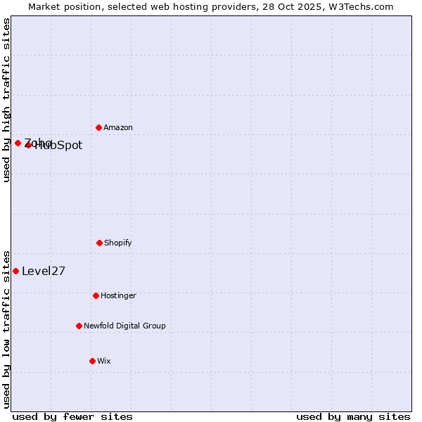 Market position of HubSpot vs. Zoho vs. Level27