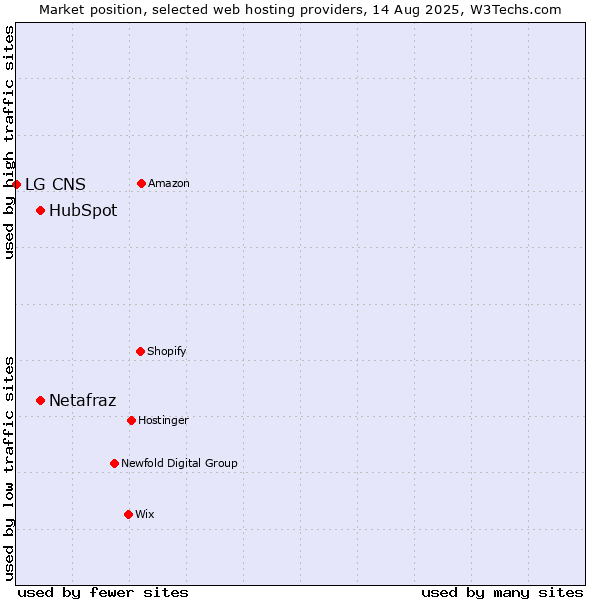 Market position of HubSpot vs. Netafraz vs. LG CNS