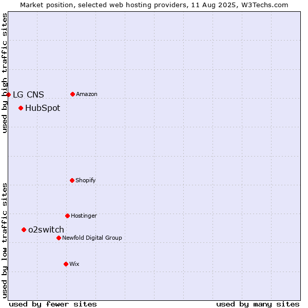Market position of o2switch vs. HubSpot vs. LG CNS