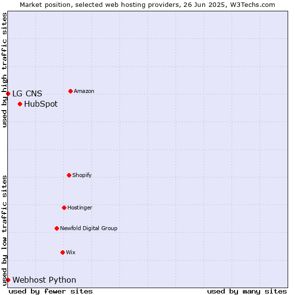Market position of HubSpot vs. Webhost Python vs. LG CNS