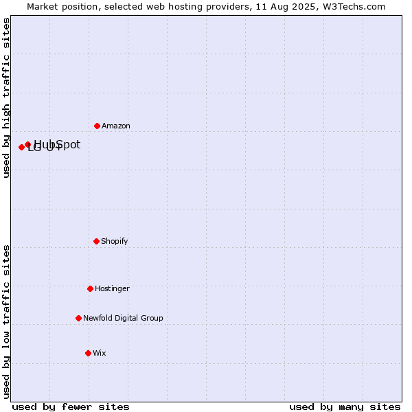 Market position of HubSpot vs. LG U+