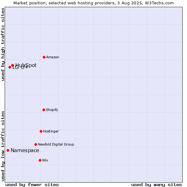 Market position of HubSpot vs. LG U+ vs. Namespace