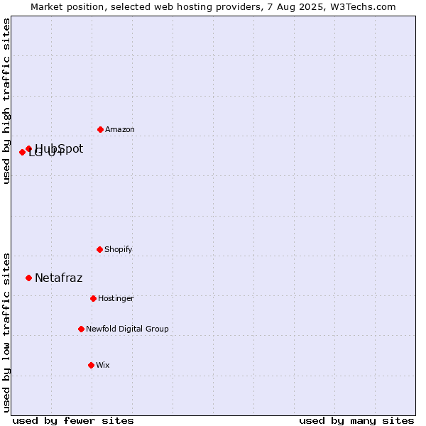 Market position of HubSpot vs. Netafraz vs. LG U+