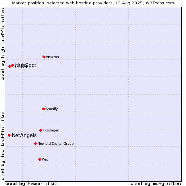 Market position of HubSpot vs. LG U+ vs. NetAngels