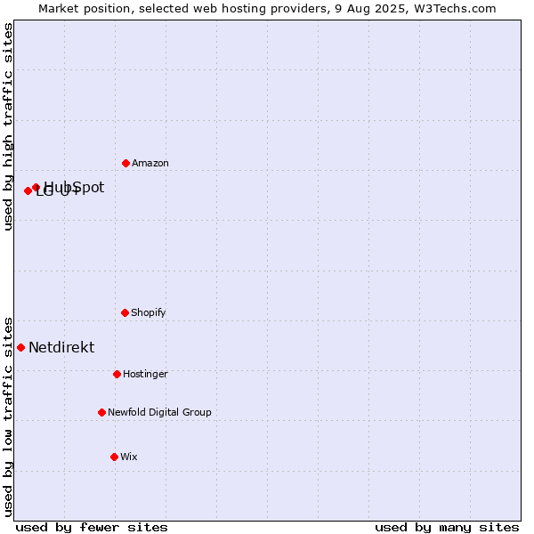 Market position of HubSpot vs. LG U+ vs. Netdirekt