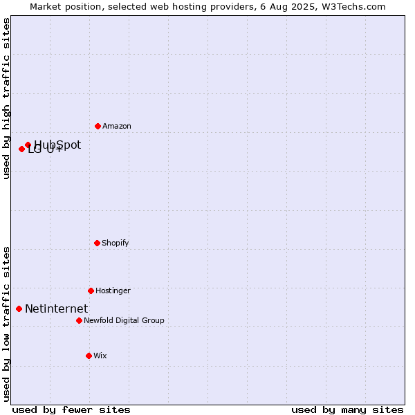 Market position of HubSpot vs. LG U+ vs. Netinternet