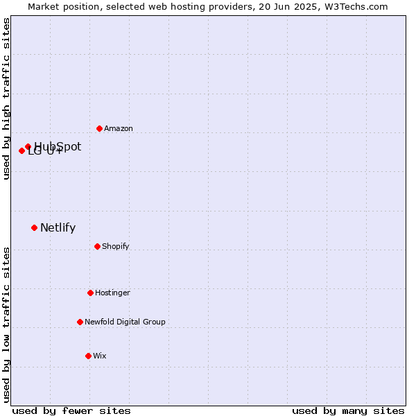 Market position of Netlify vs. HubSpot vs. LG U+