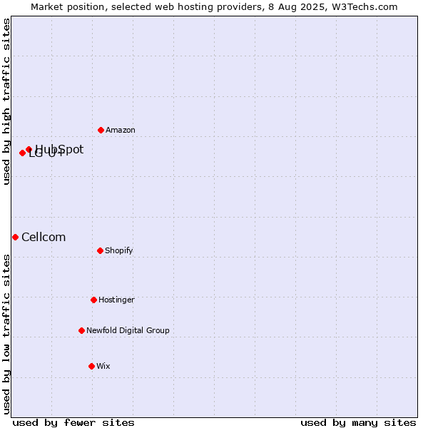 Market position of HubSpot vs. LG U+ vs. Cellcom