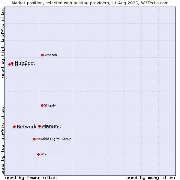 Market position of Network Solutions vs. HubSpot vs. LG U+