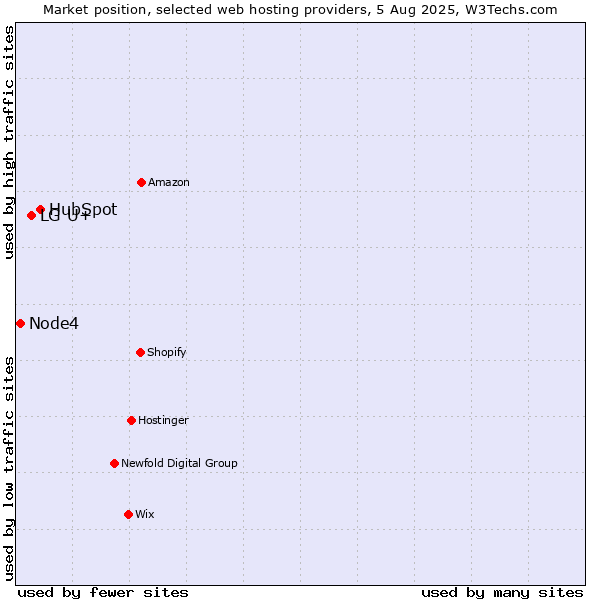 Market position of HubSpot vs. LG U+ vs. Node4