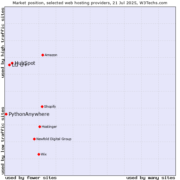 Market position of HubSpot vs. LG U+ vs. PythonAnywhere