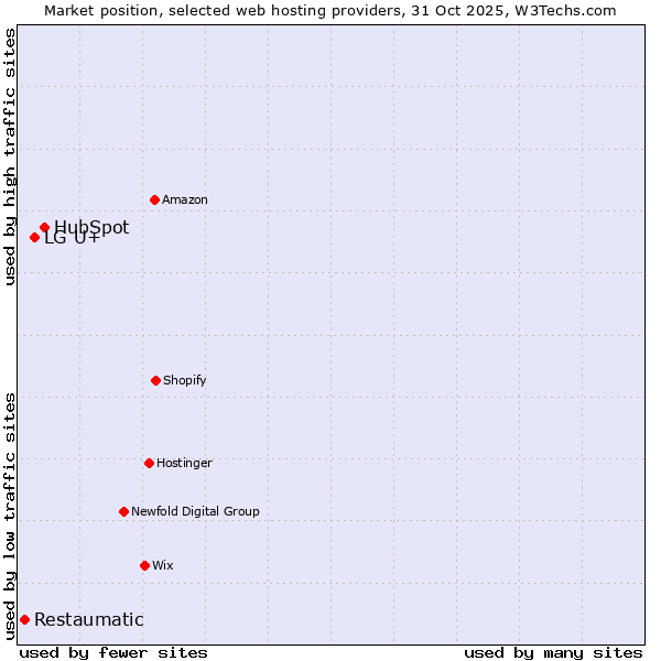 Market position of HubSpot vs. LG U+ vs. Restaumatic