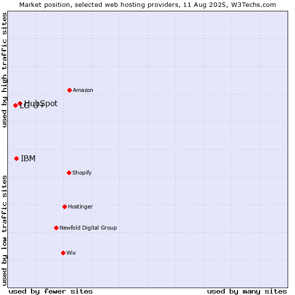 Market position of HubSpot vs. IBM vs. LG U+