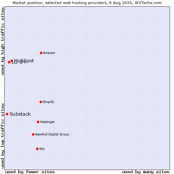 Market position of HubSpot vs. LG U+ vs. Substack