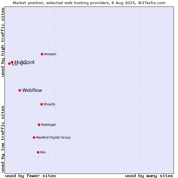 Market position of Webflow vs. HubSpot vs. LG U+