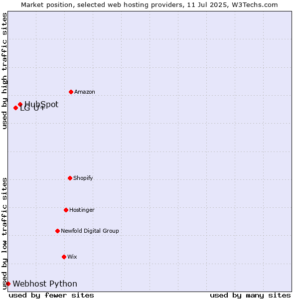 Market position of HubSpot vs. LG U+ vs. Webhost Python
