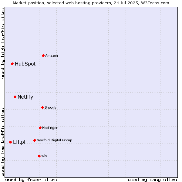 Market position of Netlify vs. HubSpot vs. LH.pl