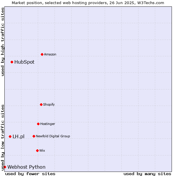 Market position of HubSpot vs. LH.pl vs. Webhost Python