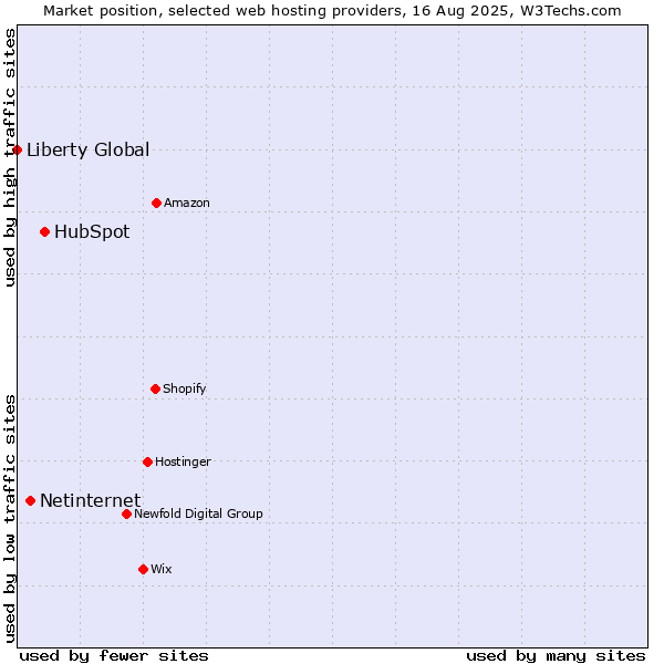 Market position of HubSpot vs. Netinternet vs. Liberty Global