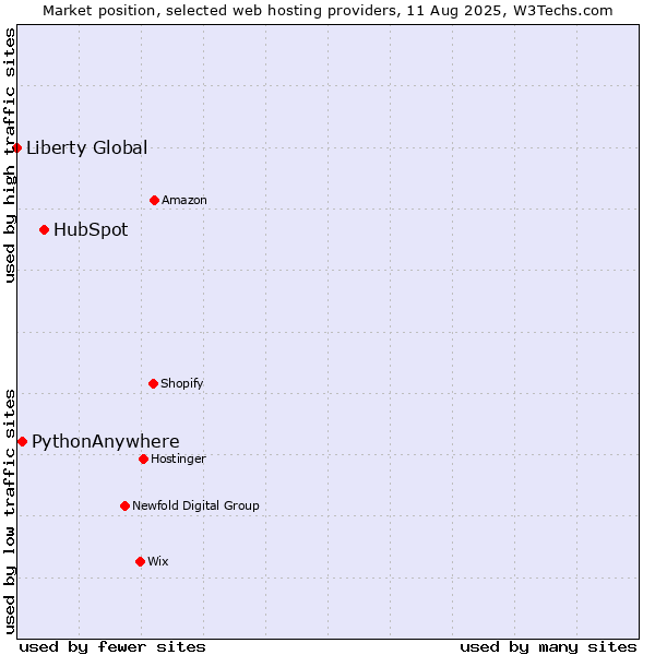 Market position of HubSpot vs. PythonAnywhere vs. Liberty Global