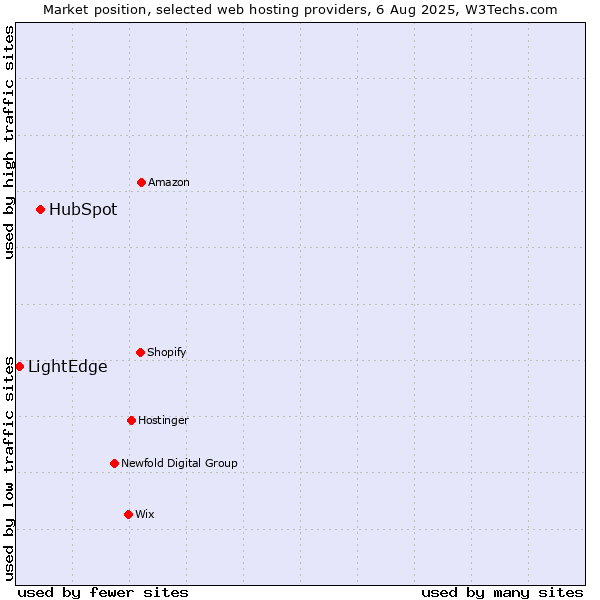 Market position of HubSpot vs. LightEdge
