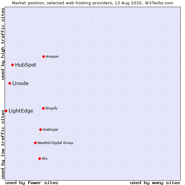 Market position of HubSpot vs. Linode vs. LightEdge